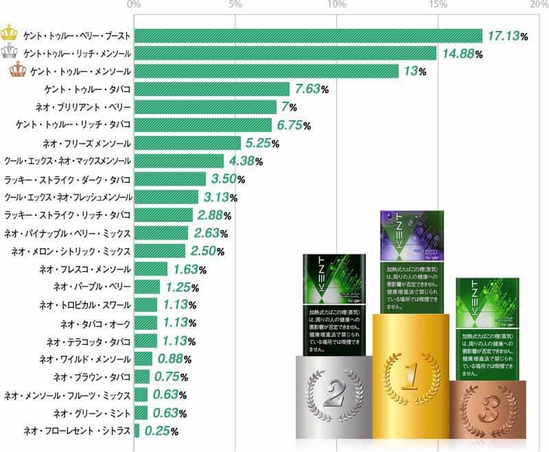 22年 グローハイパー プラスユーザー800名に聞いた人気フレーバー ランキング 1位のおすすめスティックは意外にも リラゾ Relazo 自称加熱式タバコマイスターパパ中西のブログ