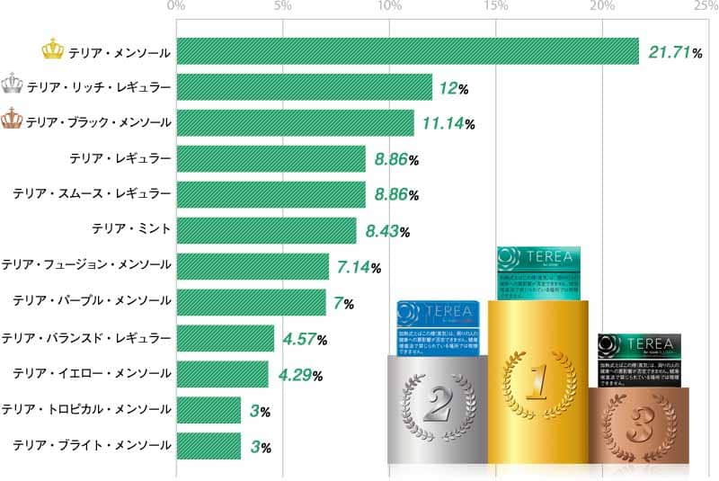 22年 アイコスイルマユーザー700名に聞いたテリア人気フレーバーランキング 1位のおすすめスティックは意外にも リラゾ Relazo 自称加熱式タバコマイスターパパ中西のブログ